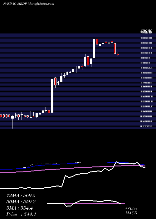  weekly chart MedpaceHoldings