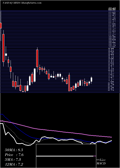  Daily chart Trxade Group Inc
