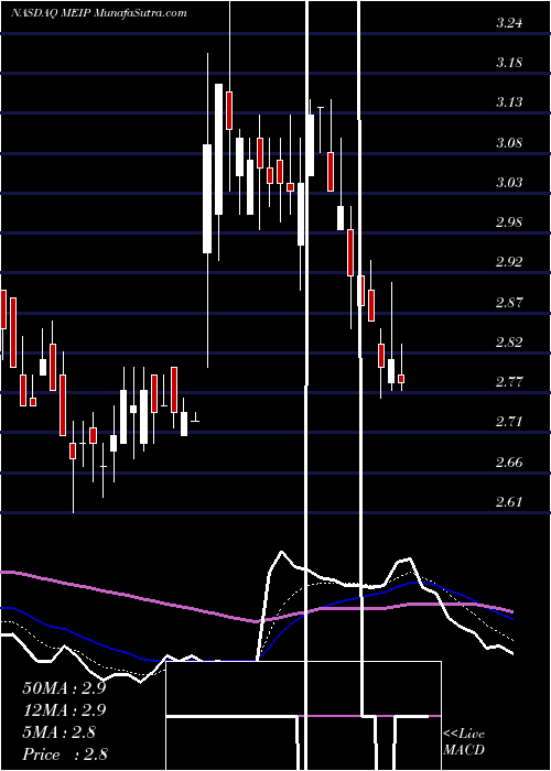  Daily chart MeiPharma