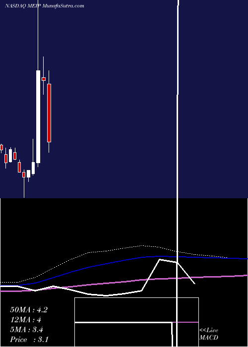 monthly chart MeiPharma