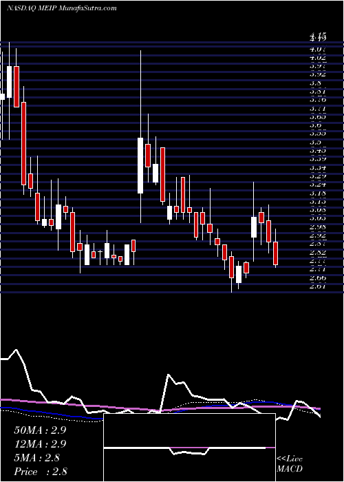  weekly chart MeiPharma