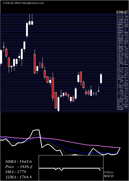  Daily chart MercadoLibre, Inc.