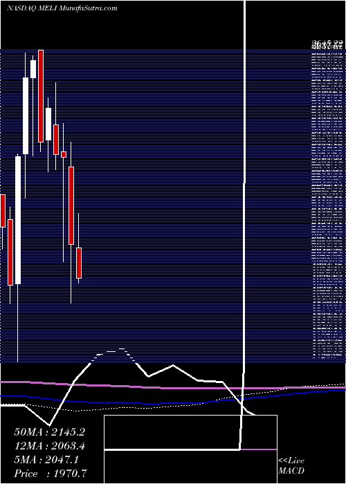  monthly chart MercadolibreInc