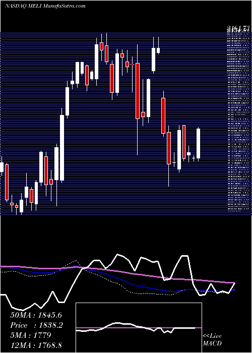  weekly chart MercadolibreInc