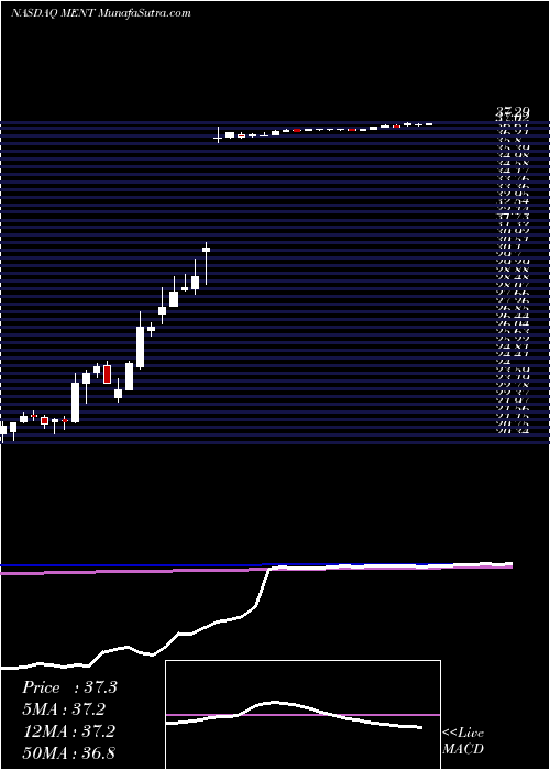 weekly chart MentorGraphics