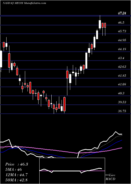  Daily chart MethanexCorporation