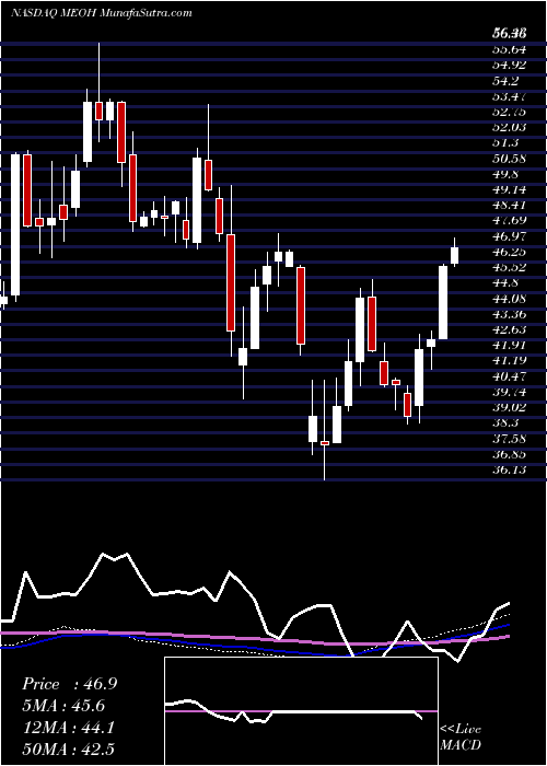  weekly chart MethanexCorporation