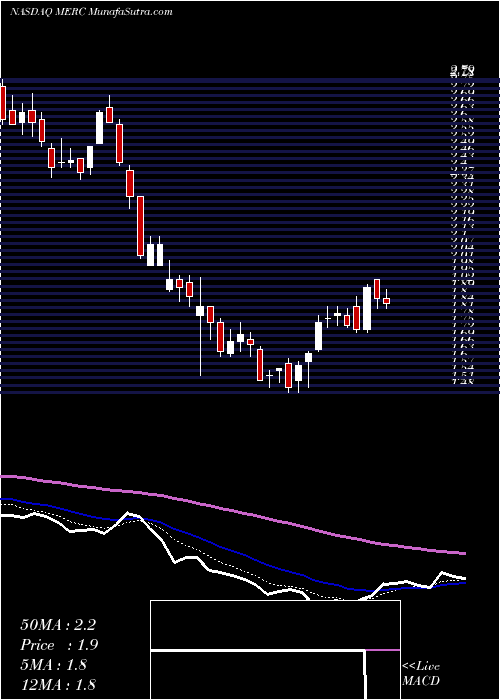  Daily chart MercerInternational
