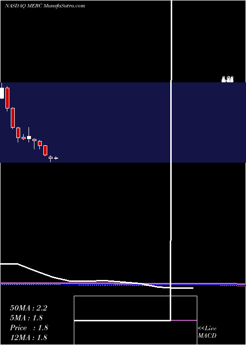  monthly chart MercerInternational