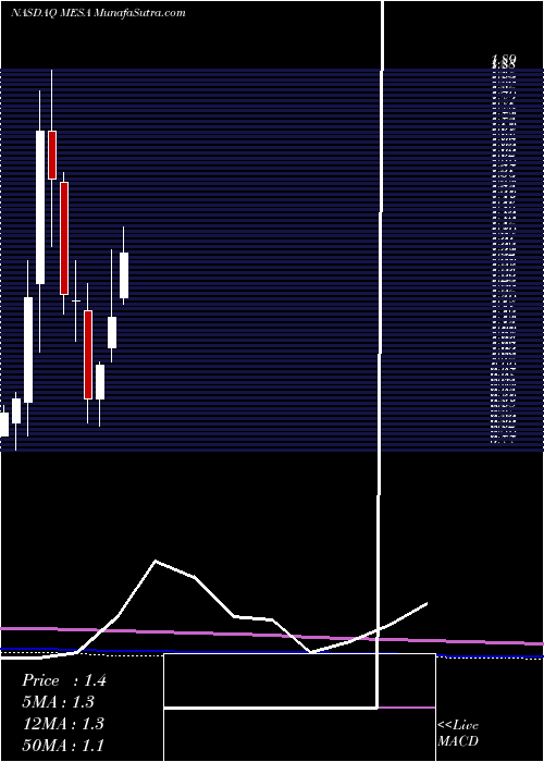  monthly chart MesaAir