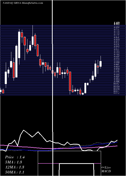  weekly chart MesaAir