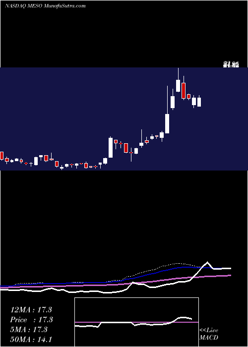  weekly chart Mesoblast