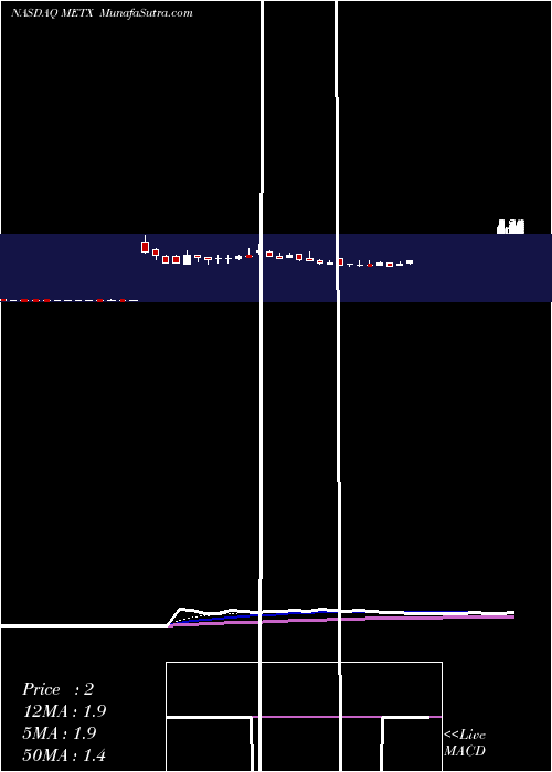  Daily chart Meten Edtechx Education Group Ltd