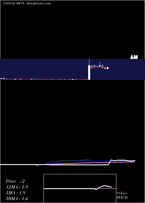  weekly chart MetenEdtechx