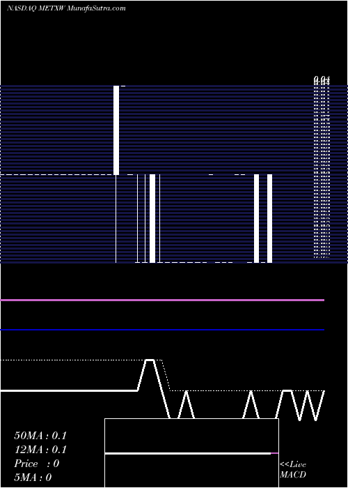  Daily chart MetenEdtechx