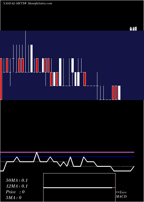 weekly chart MetenEdtechx