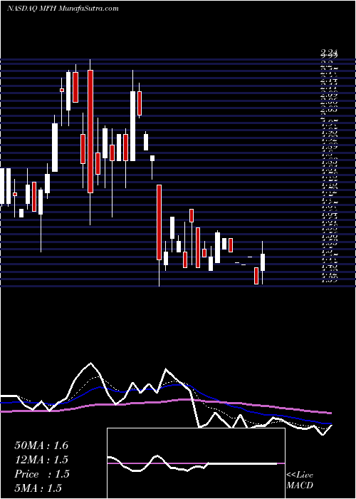  Daily chart MercurityFintech