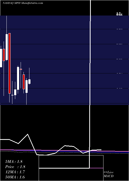  monthly chart MercurityFintech