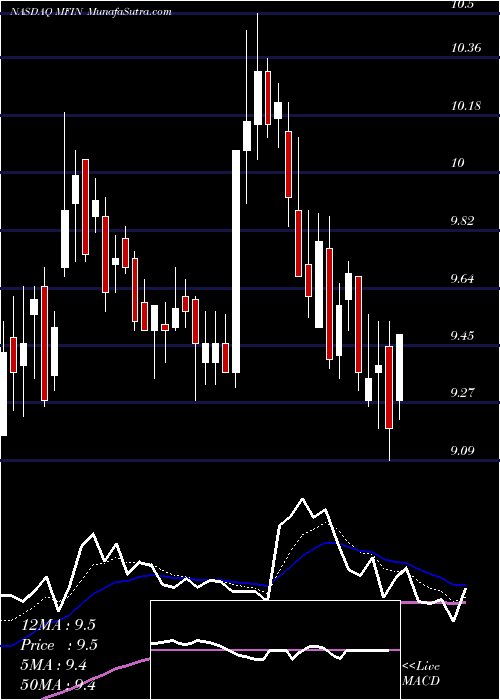  Daily chart MedallionFinancial