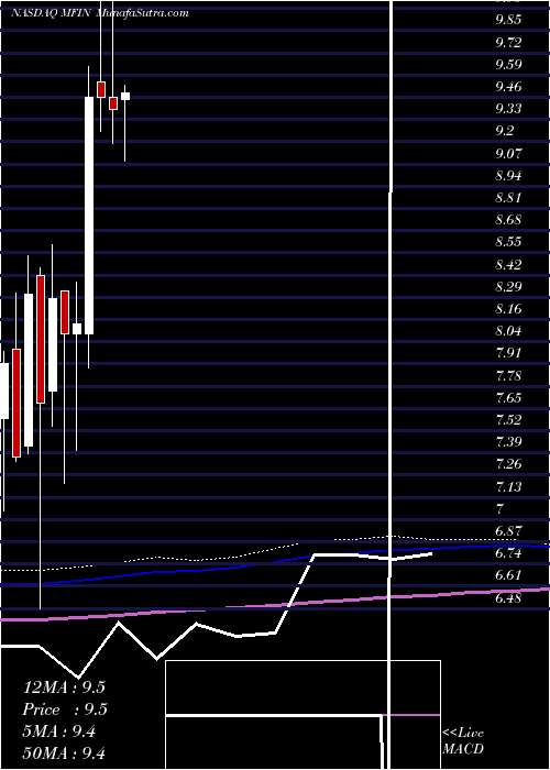  monthly chart MedallionFinancial