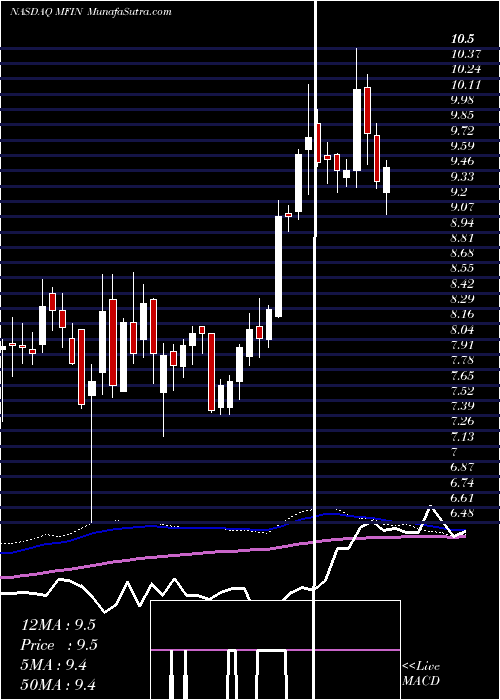  weekly chart MedallionFinancial