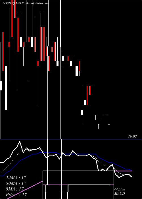  Daily chart Multi-Fineline Electronix, Inc.