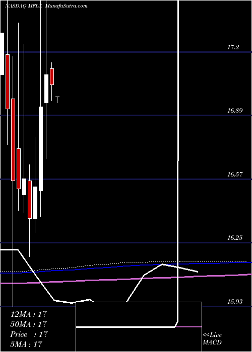  monthly chart MultiFineline