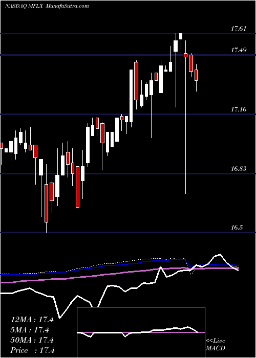  weekly chart MultiFineline