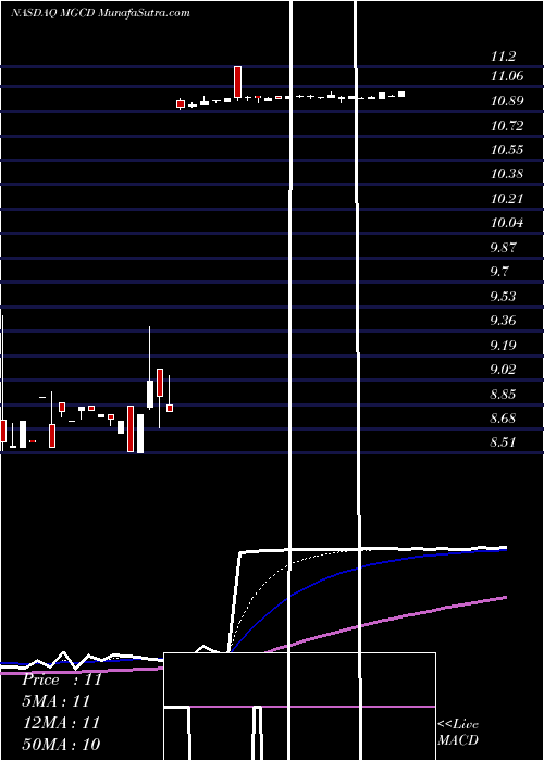  Daily chart MGC Diagnostics Corporation