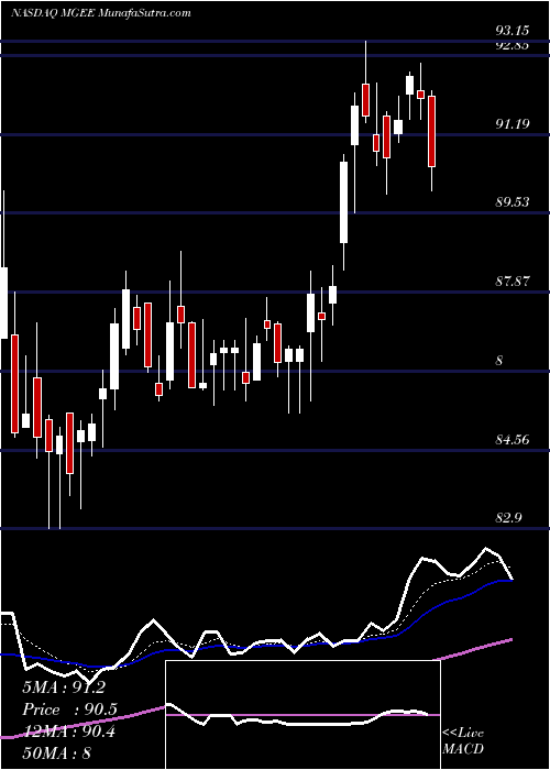  Daily chart MgeEnergy