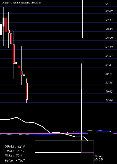  monthly chart MgeEnergy