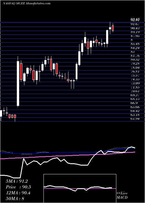  weekly chart MgeEnergy