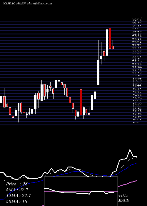  Daily chart Miragen Therapeutics, Inc.