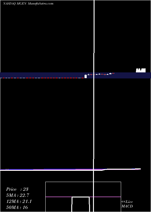  weekly chart MiragenTherapeutics