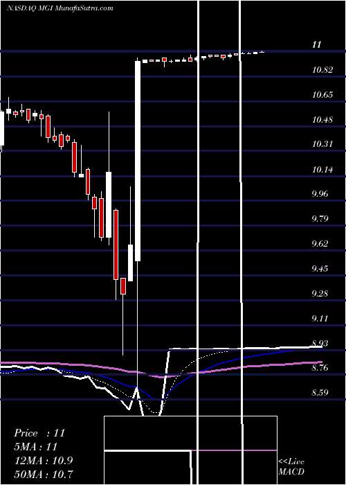  Daily chart MoneygramInternational