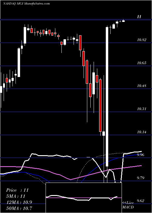  weekly chart MoneygramInternational