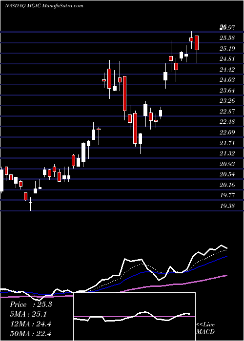  Daily chart MagicSoftware