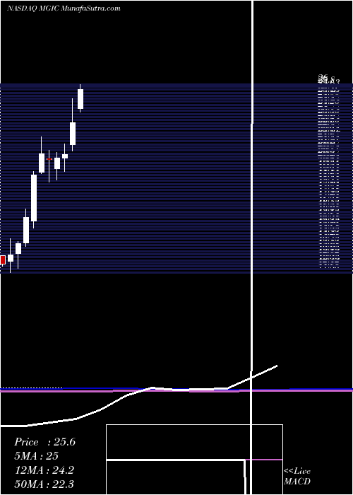 monthly chart MagicSoftware