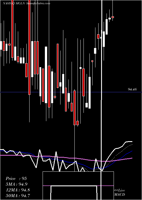  Daily chart Magellan Health, Inc.