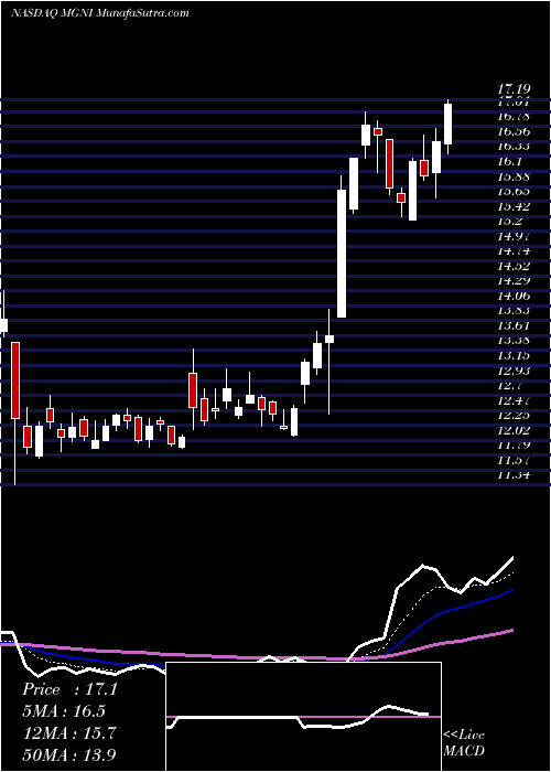  Daily chart MagniteInc