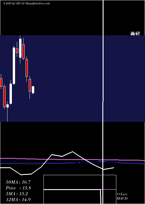  monthly chart MagniteInc