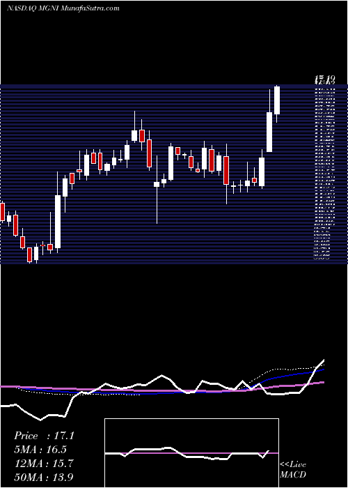  weekly chart MagniteInc