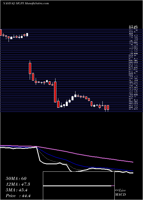  Daily chart MgpIngredients