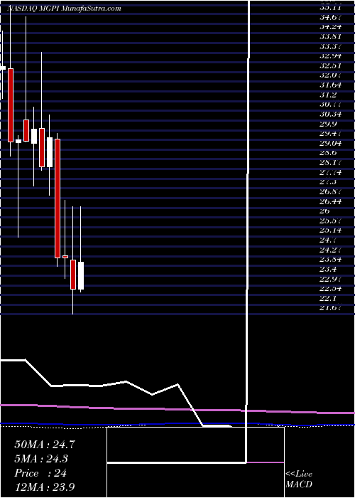  monthly chart MgpIngredients