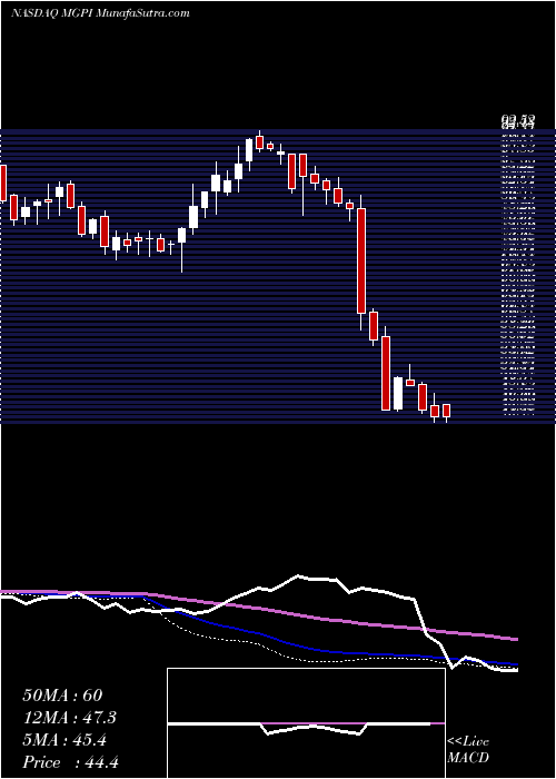  weekly chart MgpIngredients