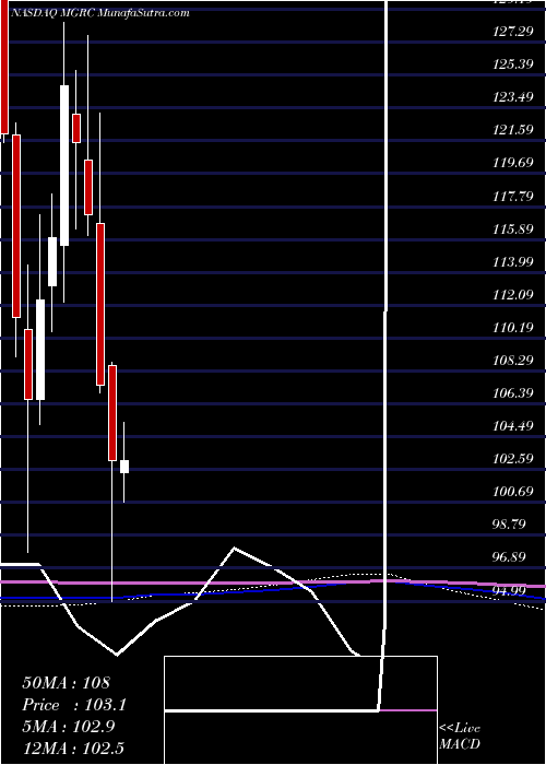  monthly chart McgrathRentcorp