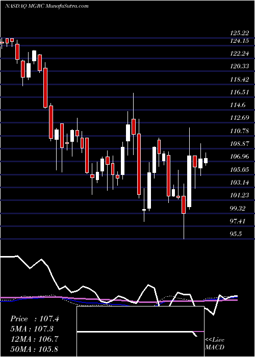  weekly chart McgrathRentcorp