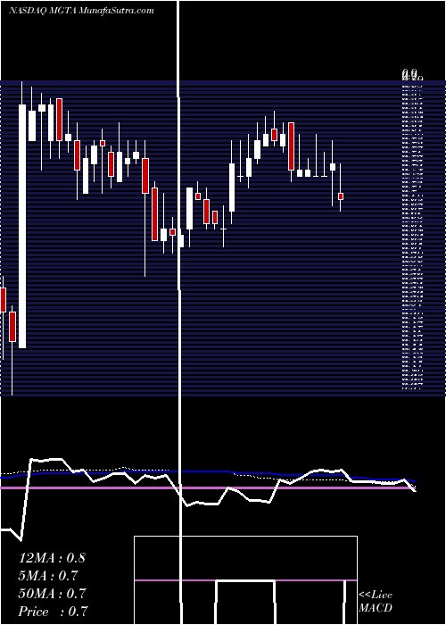  weekly chart MagentaTherapeutics