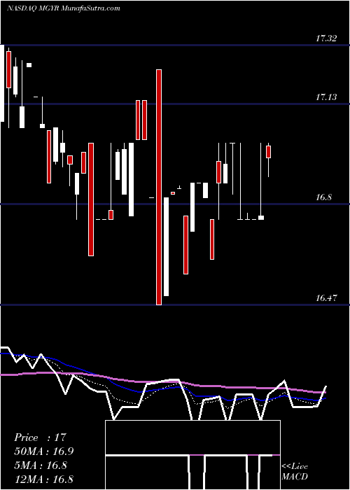  Daily chart Magyar Bancorp, Inc.