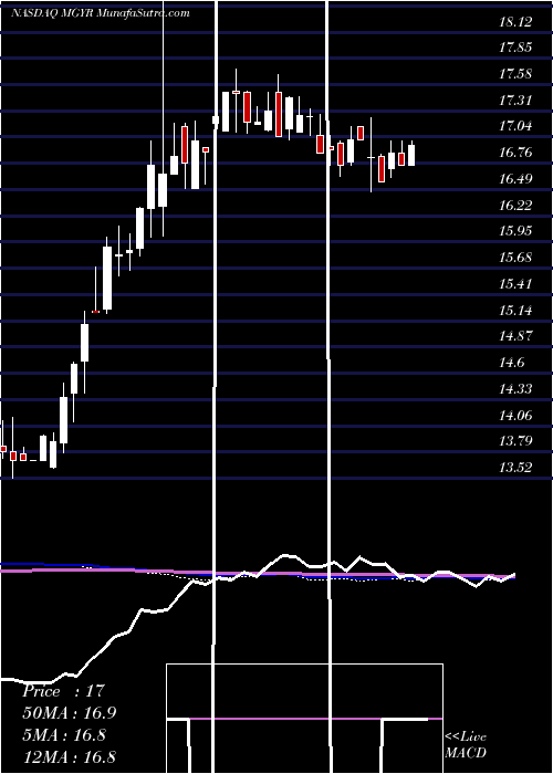  weekly chart MagyarBancorp
